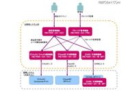 NECとCA Technologies、クラウドによる認証・セキュリティソリューションで協業 画像