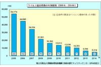 2014年はウイルス、不正アクセスともに被害が減少する一方、モバイルで拡大（IPA） 画像