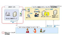 日立ソリューションズ、違法コピーを防止するサービスをクラウドで提供……MS「PlayReady」を利用 画像