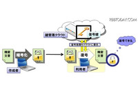 復号鍵をクラウドで管理する独自技術を開発（NTT） 画像