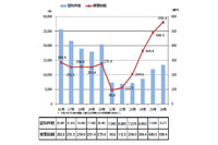 特殊詐欺の被害総額が500億円を超え過去最悪に--2014年まとめ(警察庁) 画像