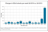安価なDDoS攻撃請負サービスにより攻撃が倍増--四半期レポート（アカマイ） 画像