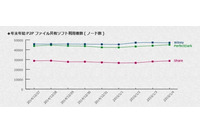 15万人前後がいまだ定期的に利用、年末年始期間におけるP2Pファイル 共有ソフトウェアのノード数を発表(ネットエージェント) 画像