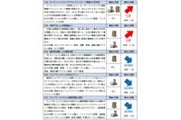 銀行やカード情報の不正利用、内部不正が上位に--「2015年版 10大脅威」（IPA） 画像