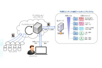 詳細な判定が可能な不適切コンテンツの自動フィルタリングシステムを開発（NTTコムウェア） 画像