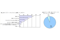 4割のユーザが6個以上のパスワードを管理、使い回しは8割--利用実態調査（ディー・ディー・エスPR事務局） 画像