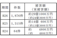 インターネットバンキングの不正送金被害、被害額は前年の倍となる29億円(警察庁) 画像