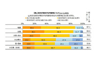 自分が被災する可能性が高いと思う災害「地震」が最多の87％(マクロミル) 画像