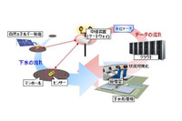 ICTを活用して下水道氾濫の兆候を低コストに検知する技術を開発、消費電力を約70%削減(富士通研究所) 画像