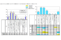 ネット利用における若年層の倫理観に懸念--IPA意識調査（IPA） 画像