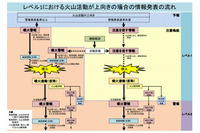 従来の地震・津波・火山における警報・予報、情報に加え、新たに「噴火速報」(仮称)を発表(国土交通省・気象庁) 画像