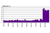 MongoDBの設定ミスで顧客情報漏えいの可能性、アクセスが急増（警察庁） 画像