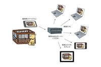 防犯カメラの代わりにスマートフォンを使用する監視システムを開発、導入コスト削減が可能に(エイネット) 画像
