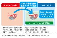 ニフティクラウドのセキュリティ対策にサーバ向けクラウド型サービス（トレンドマイクロ、ニフティ） 画像