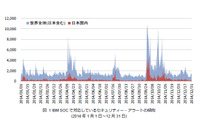 ShellShock攻撃の98%が、サーバにボットを埋め込む目的(日本IBM) 画像