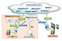 クラウド環境のアプリケーション認証を社内システムの認証基盤と連携（ユニアデックス） 画像