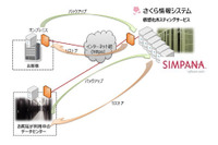 マルチテナントに対応するクラウド型リモートバックアップサービス(さくら情報システム、CommVault Systems Japan、ネットワールド) 画像