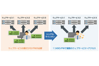 Webサービス事業者向けにシングルサインオン認証機能を発売（GMOグローバルサイン） 画像