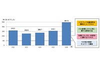 OpenSSLとBashの脆弱性、ビル管理システムなどの探索行為が増加（警察庁） 画像