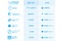 偽のアップデータをインストールさせようとするサイトを検知（BBソフトサービス） 画像