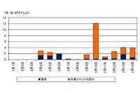 「Elasticsearch」の脆弱性を狙うアクセスを観測（警察庁） 画像