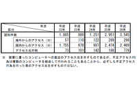 2014年の不正アクセス認知件数は3,545件、前年より594件増加（総務省ほか） 画像