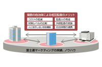 「情報セキュリティ相互外部監査」をサービス化（富士通マーケティング、富士通SSL） 画像