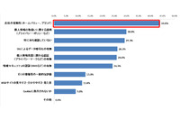 約7割が個人情報関連のトラブルを経験、しかし半数が「特に何もせず」（JIPDEC） 画像