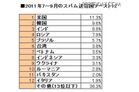 日本54位「スパム送信国ワースト12」発表、アジアから5国がランクインし最悪地域に（ソフォス） 画像