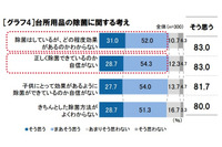 細菌による食中毒は4月～10月に発生、約3割弱が台所用品の除菌経験なし(P&G) 画像