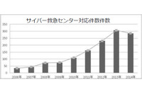 うつろう脅威、サイバー救急センターの事故対応件数が4年で1,000件に（ラック） 画像