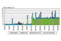 複数のNoSQLデータベースに対する探索行為、高水準で推移（警察庁） 画像