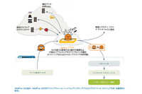 モバイルセキュリティ対応のため戦略的パートナーシップを拡大（パロアルトネットワークス、VMware） 画像