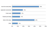 大規模組織の半数が自社開発モバイルアプリのセキュリティテストを実施せず（日本IBM） 画像