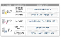 Windows Server 2003のサポート終了に向け、移行支援サービスを拡充(NEC) 画像