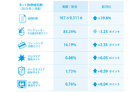 新生活や新年度を切り口にした偽販売サイトの検知が増加（BBソフトサービス） 画像