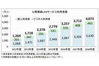 公衆無線LANサービス市場の最新調査結果を公開、2018年度には4,000万人を超える見込み(ICT総研) 画像
