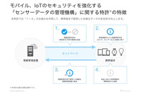 モバイルやIoT のセキュリティを強化する「センサーデータの管理機構」に関する特許を取得(アイキューブドシステムズ) 画像