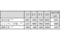 インシデント報告件数の増加傾向が続く--JPCERT/CCレポート（JPCERT/CC） 画像