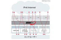 IPv6ネットワークへの円滑移行を目的とした共同実験を3月上旬から開始(BBIX他) 画像