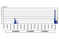 金融機関のフィッシングサイトが増加、暗号化されていないケース目立つ（警察庁） 画像