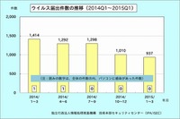 ウイルスと不正プログラムの総検出数、「バックドア」が検出数1位に(IPA) 画像