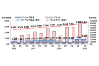 CMS本体よりもプラグインやテーマの脆弱性が9割を占める--四半期レポート（IPA） 画像