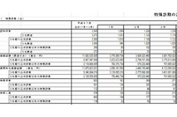 3月の特殊詐欺状況を発表、2月から被害額が増加（警察庁） 画像
