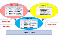 信用金庫向けに反社会的勢力リストの情報を検索して照合できるシステムを提供(NTTデータ東北) 画像