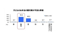 台所の菌対策実態調査の結果を公表(ゲイン) 画像