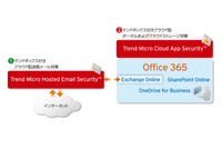 「Office 365」とAPI連携し標的型サイバー攻撃の脅威からクラウド上のメール、ポータル、ストレージなどを保護(トレンドマイクロ) 画像