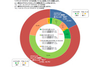 パブリッククラウド利用は36％、このうちセキュリティ被害は17％が経験（クラウド総研） 画像