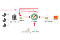 標的型攻撃により侵入したマルウェアの挙動を可視化するオリジナル製品（アシスト） 画像