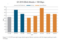 SSDPによるDDoS攻撃が増加、将来的な懸念も指摘--四半期レポート（アカマイ） 画像